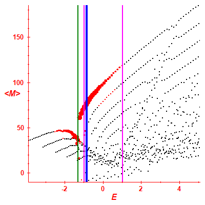 Peres lattice <M>